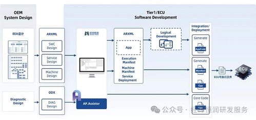 AUTOSAR解決方案 INTEWORK EAS AP 軟件與信息服務